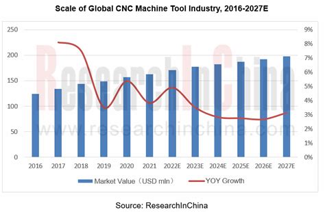 china cnc cutting machines market size by product|China cnc machine industry.